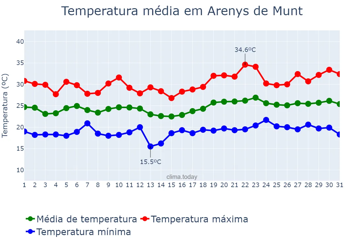 Temperatura em julho em Arenys de Munt, Catalonia, ES