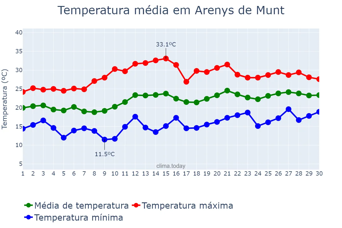 Temperatura em junho em Arenys de Munt, Catalonia, ES