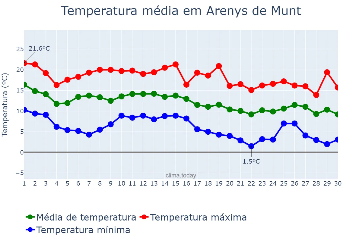 Temperatura em novembro em Arenys de Munt, Catalonia, ES