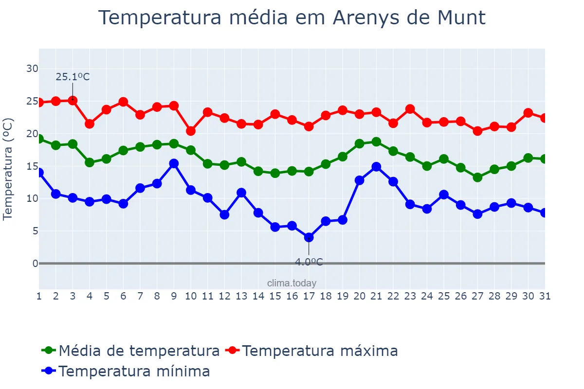 Temperatura em outubro em Arenys de Munt, Catalonia, ES