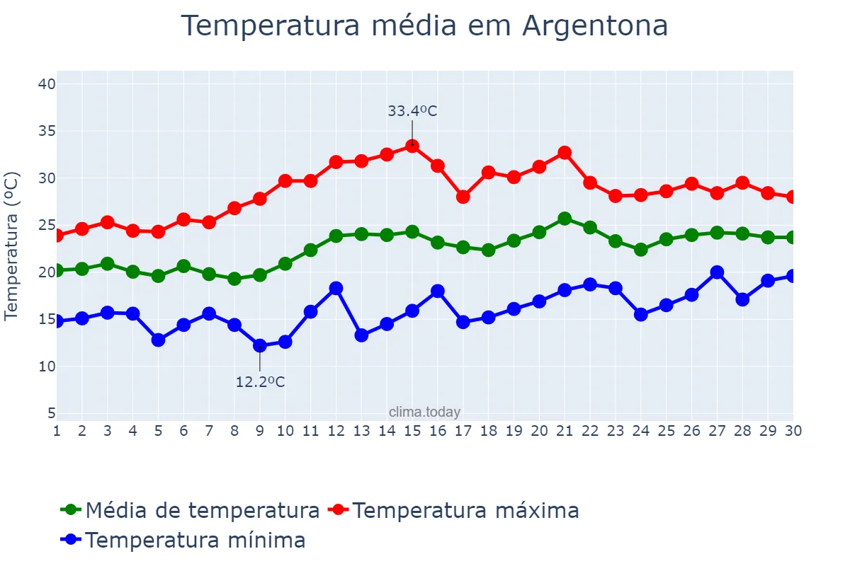 Temperatura em junho em Argentona, Catalonia, ES