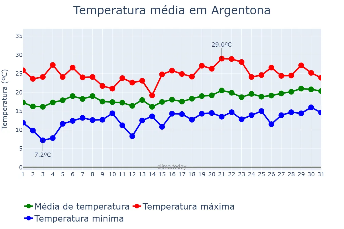 Temperatura em maio em Argentona, Catalonia, ES