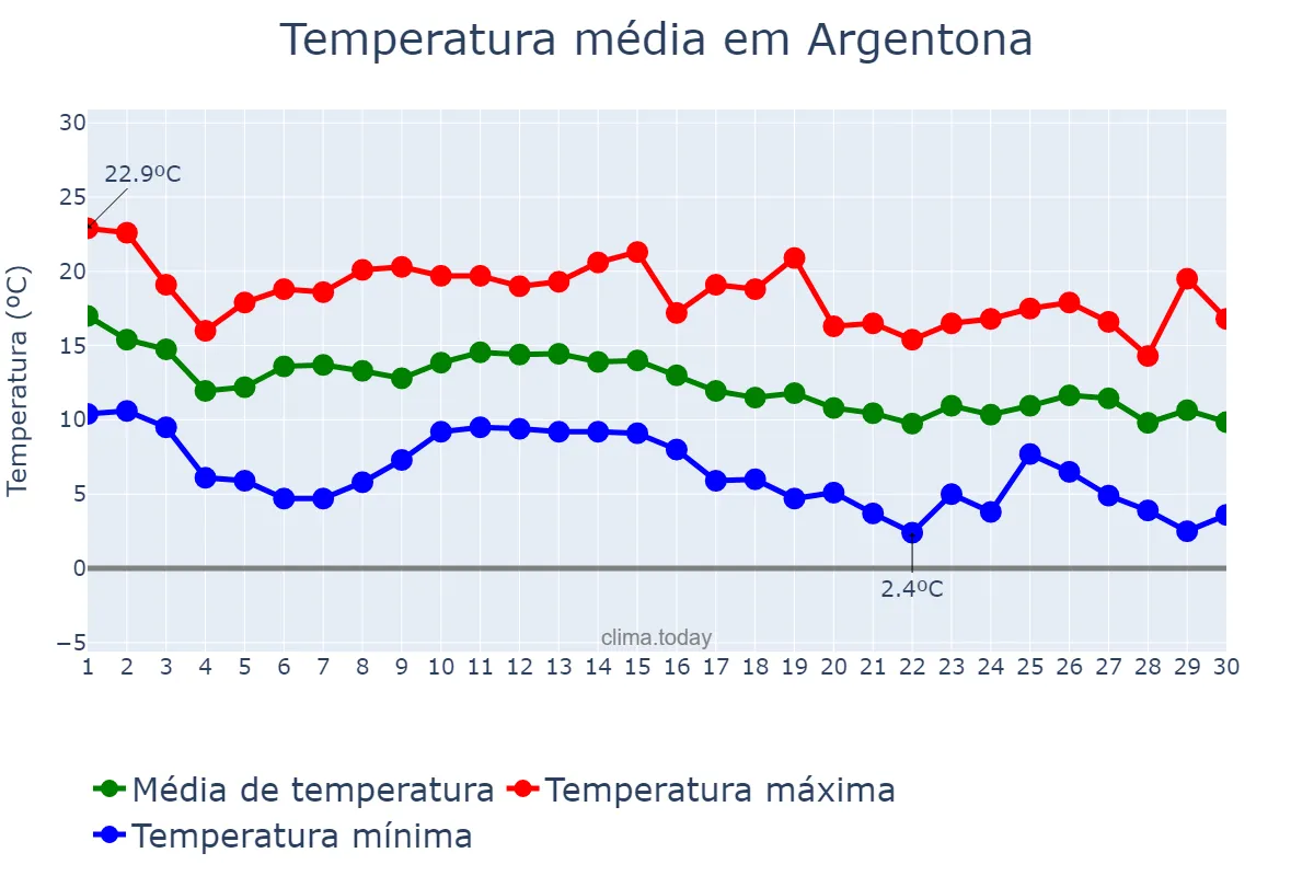 Temperatura em novembro em Argentona, Catalonia, ES