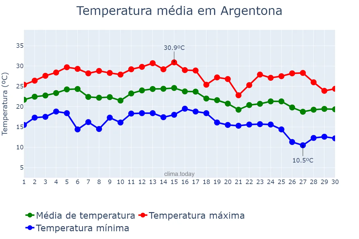 Temperatura em setembro em Argentona, Catalonia, ES