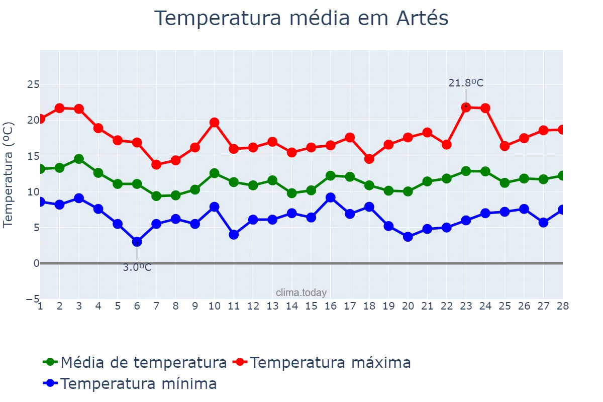 Temperatura em fevereiro em Artés, Catalonia, ES