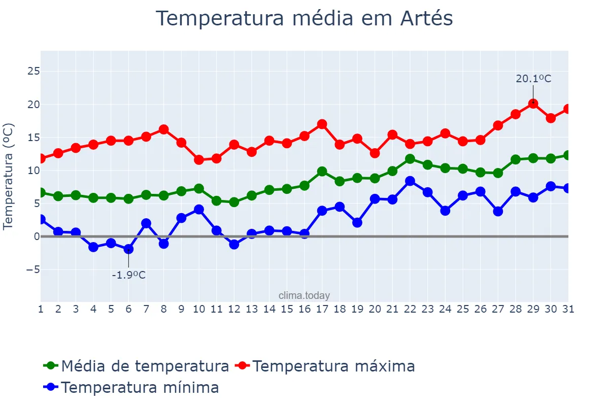 Temperatura em janeiro em Artés, Catalonia, ES