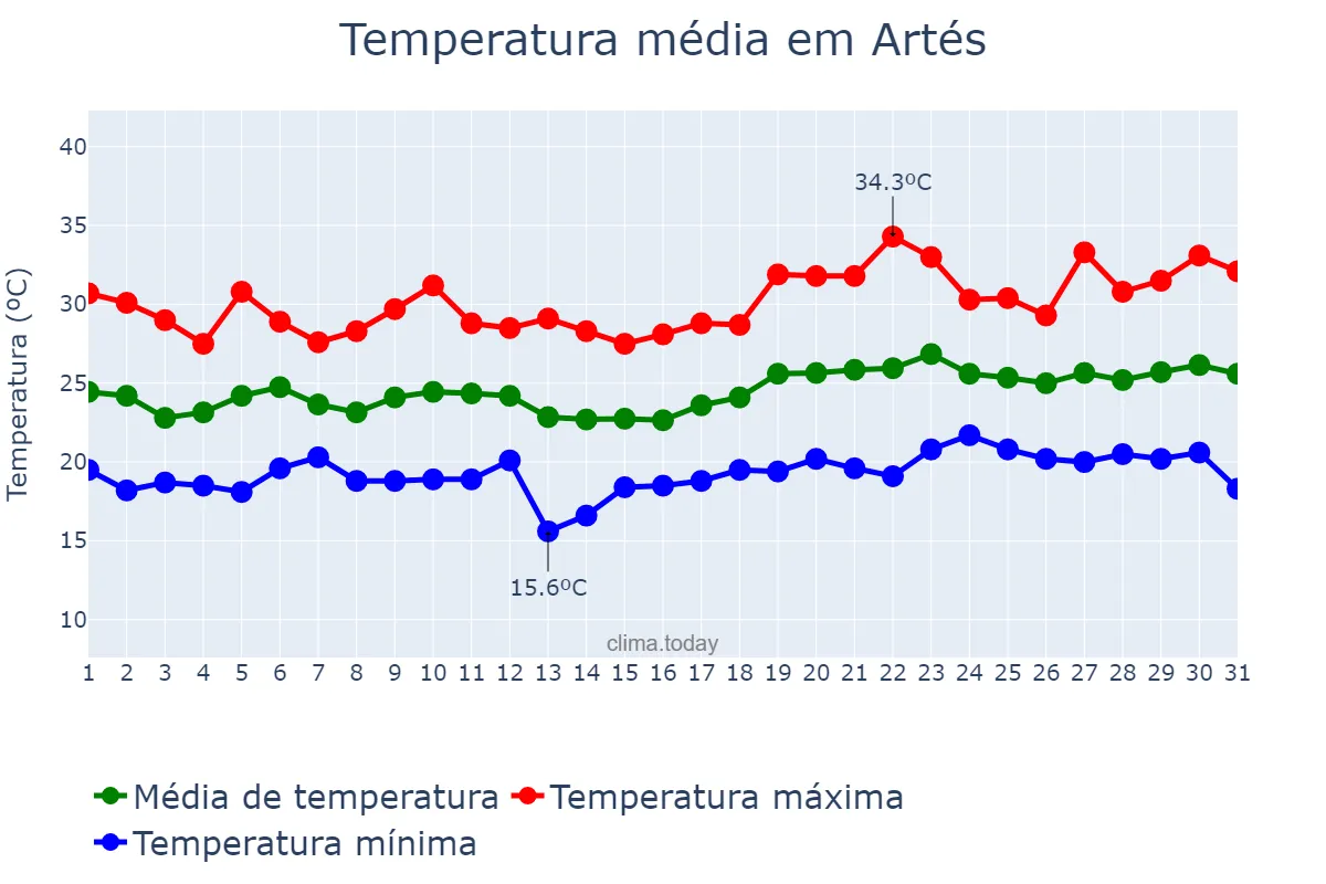 Temperatura em julho em Artés, Catalonia, ES
