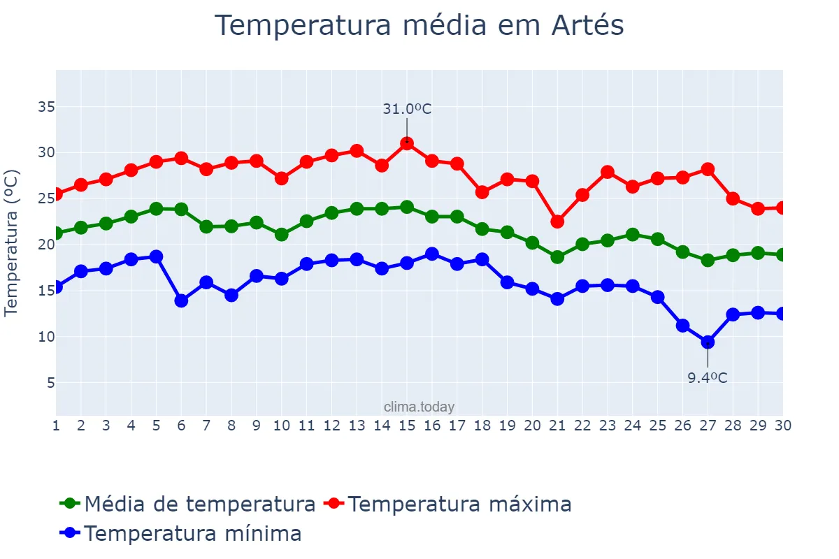 Temperatura em setembro em Artés, Catalonia, ES