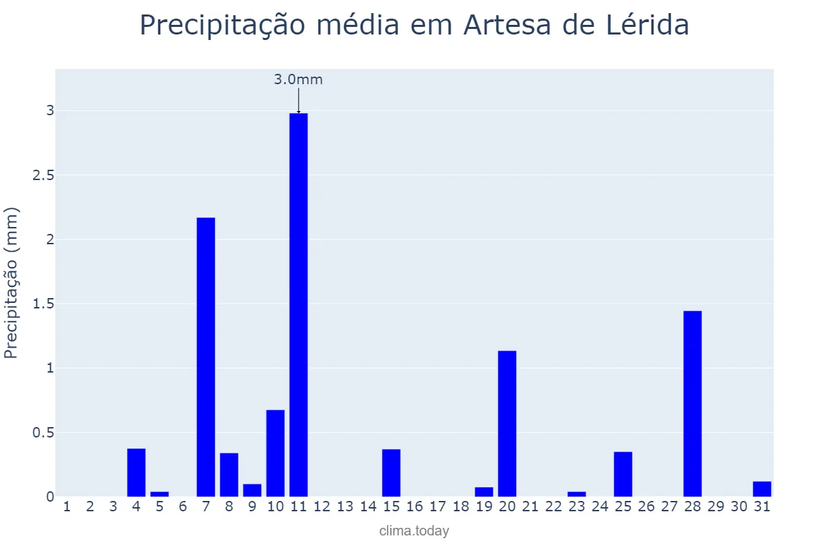 Precipitação em dezembro em Artesa de Lérida, Catalonia, ES