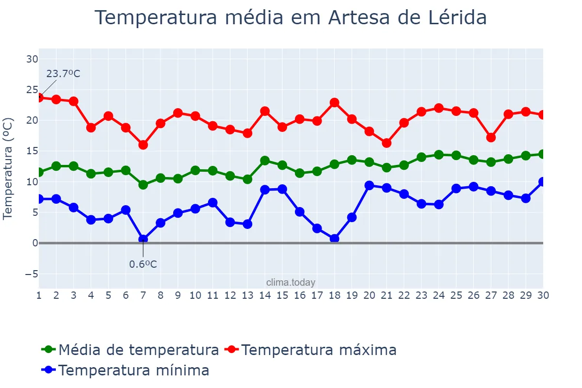 Temperatura em abril em Artesa de Lérida, Catalonia, ES