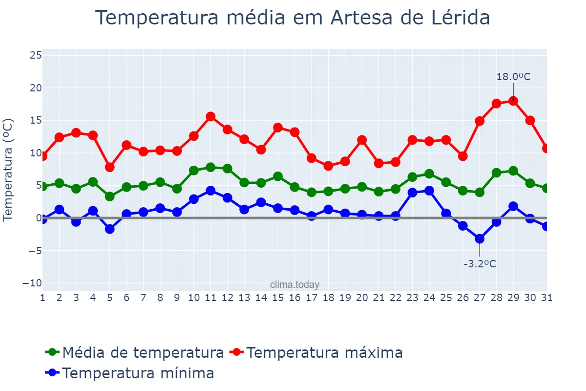 Temperatura em dezembro em Artesa de Lérida, Catalonia, ES