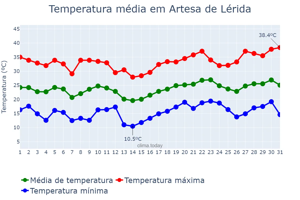 Temperatura em julho em Artesa de Lérida, Catalonia, ES