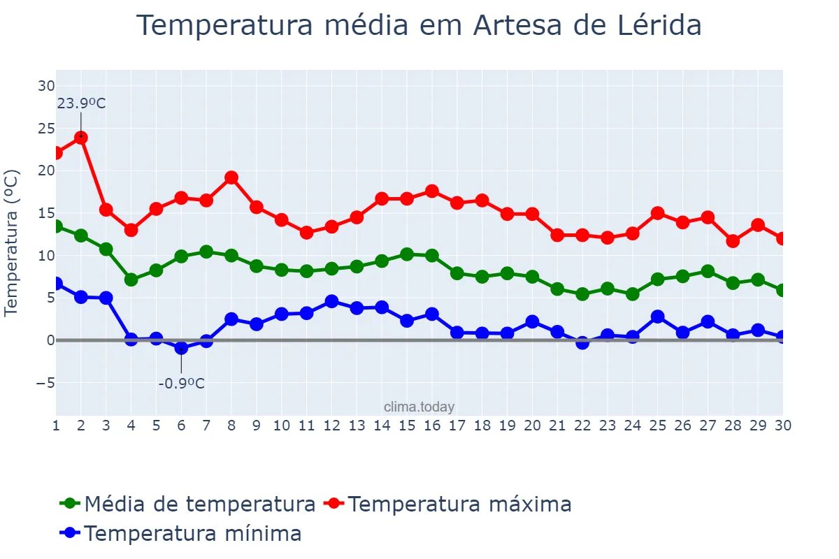 Temperatura em novembro em Artesa de Lérida, Catalonia, ES