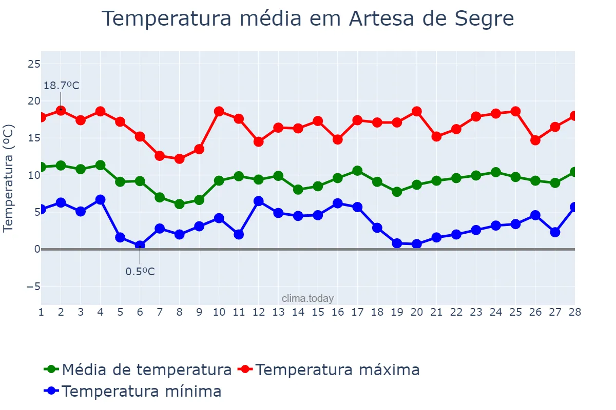 Temperatura em fevereiro em Artesa de Segre, Catalonia, ES