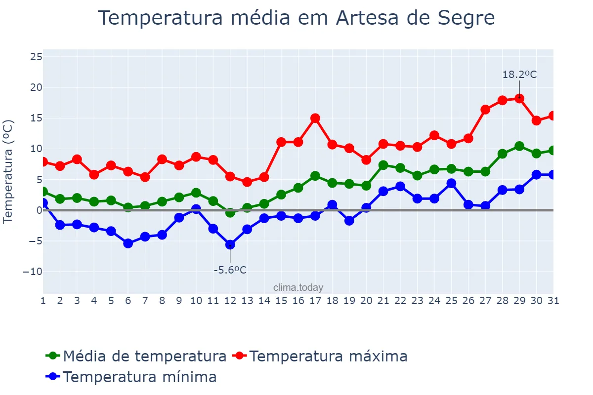 Temperatura em janeiro em Artesa de Segre, Catalonia, ES