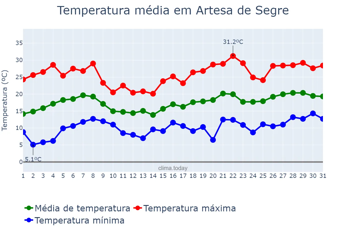 Temperatura em maio em Artesa de Segre, Catalonia, ES