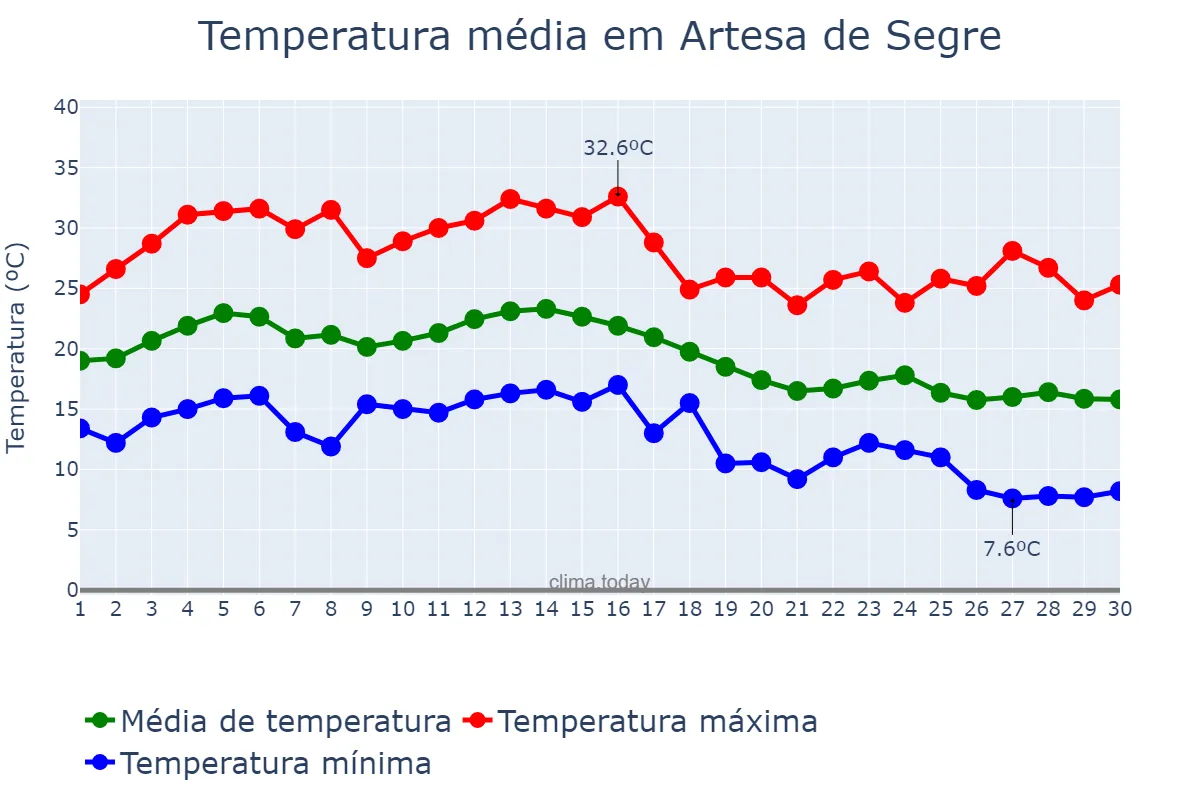 Temperatura em setembro em Artesa de Segre, Catalonia, ES