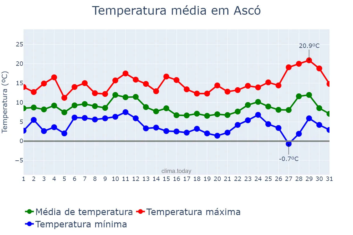 Temperatura em dezembro em Ascó, Catalonia, ES