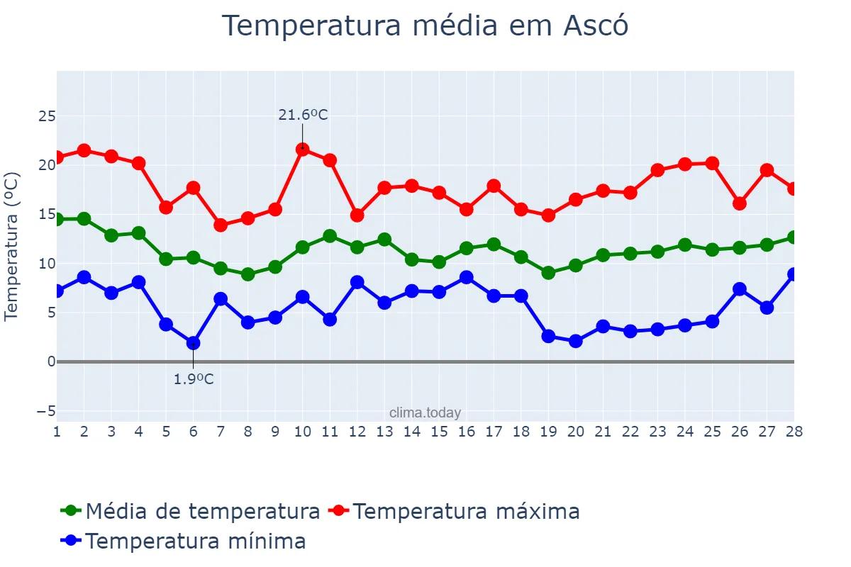 Temperatura em fevereiro em Ascó, Catalonia, ES