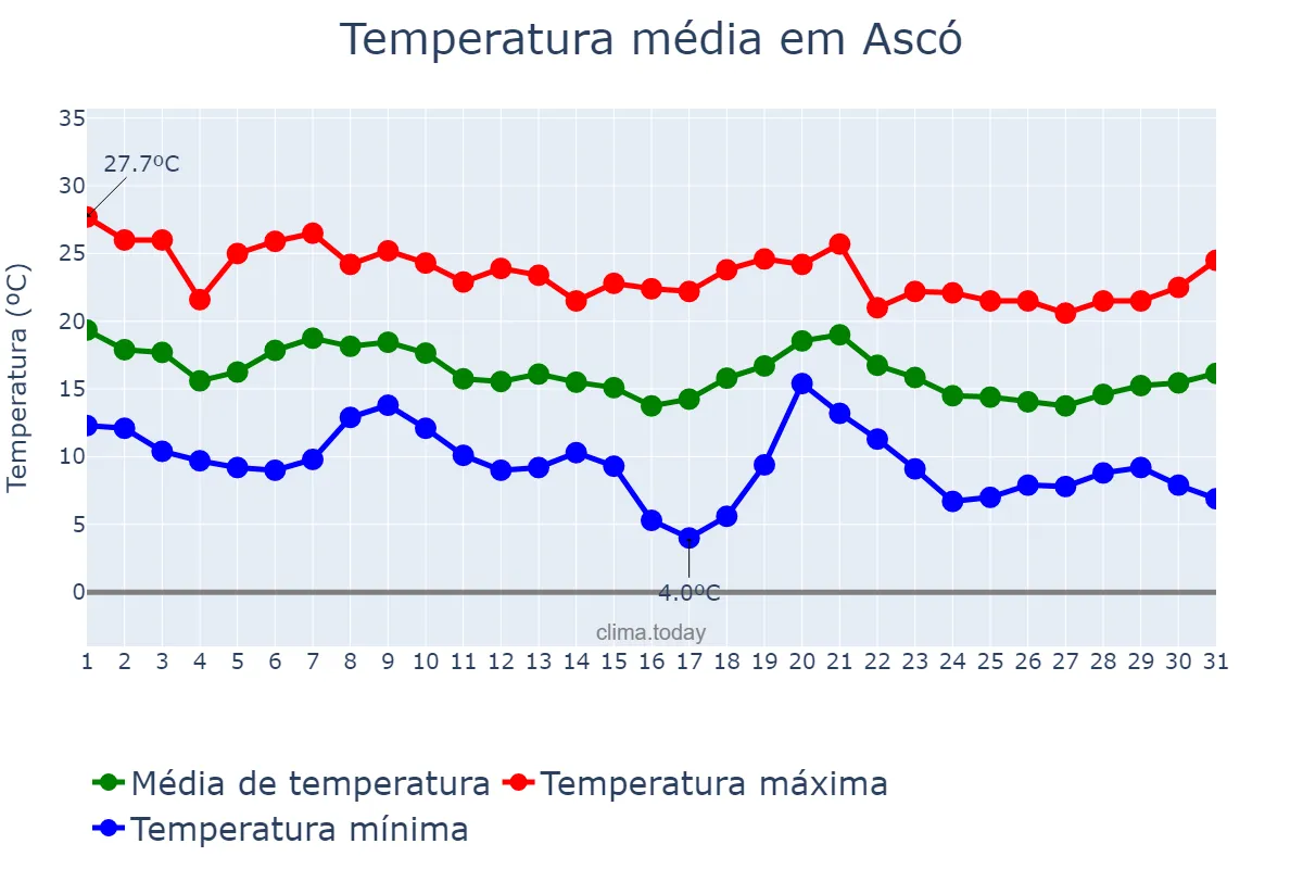 Temperatura em outubro em Ascó, Catalonia, ES