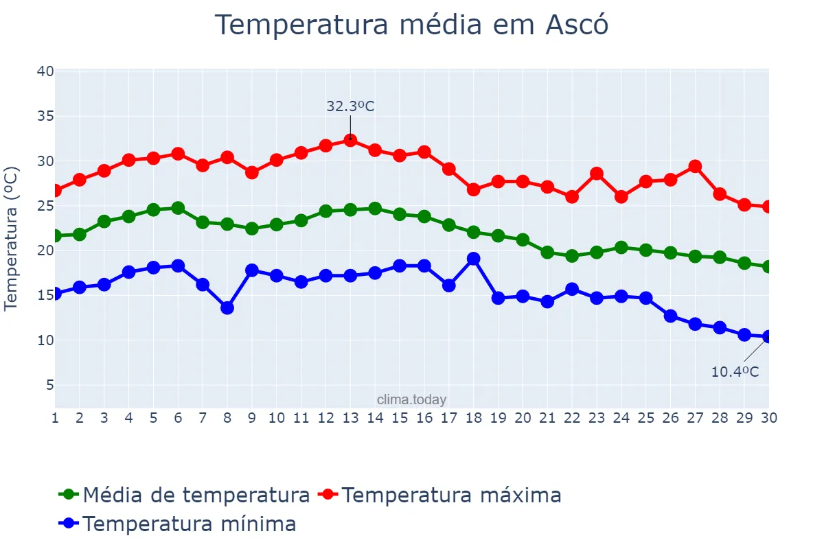Temperatura em setembro em Ascó, Catalonia, ES