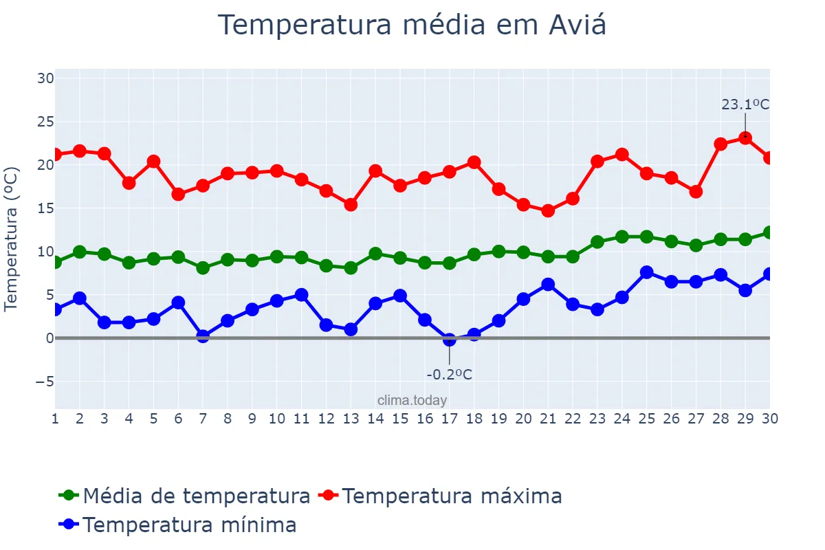 Temperatura em abril em Aviá, Catalonia, ES
