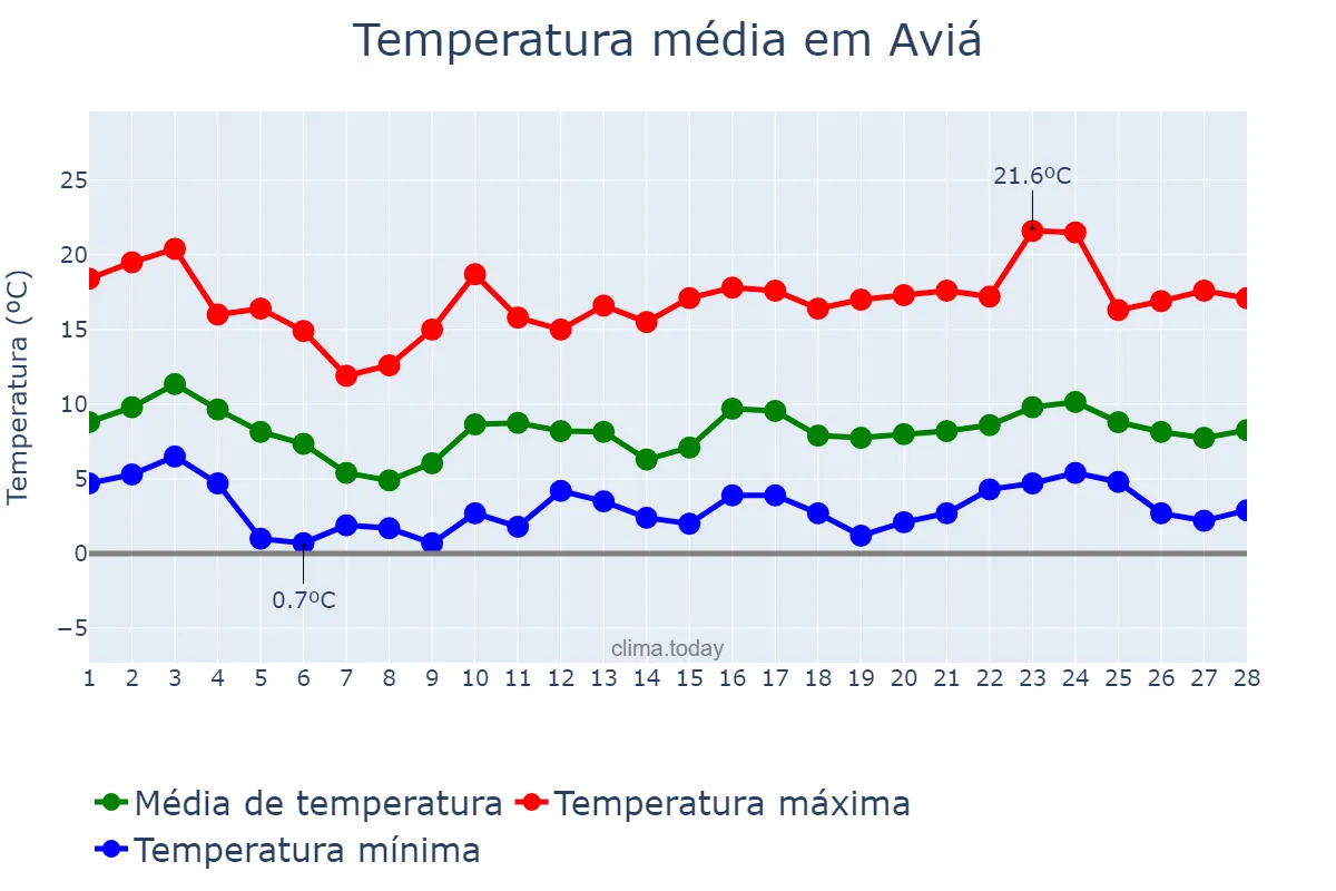 Temperatura em fevereiro em Aviá, Catalonia, ES
