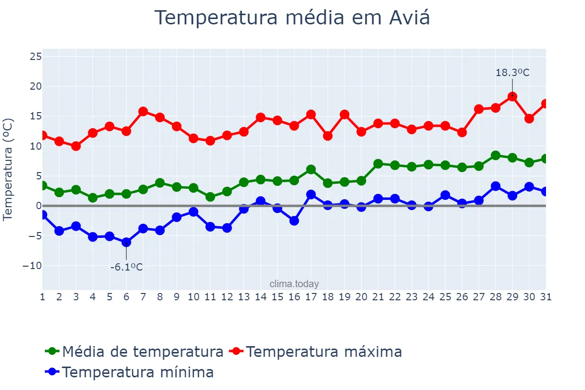 Temperatura em janeiro em Aviá, Catalonia, ES