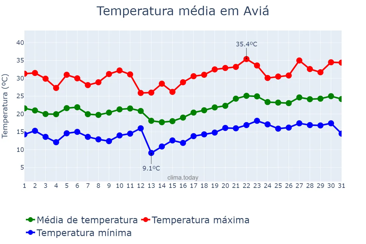 Temperatura em julho em Aviá, Catalonia, ES