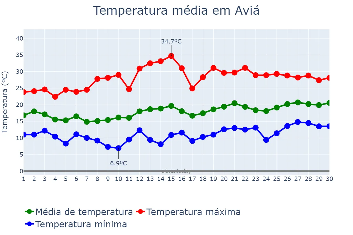 Temperatura em junho em Aviá, Catalonia, ES