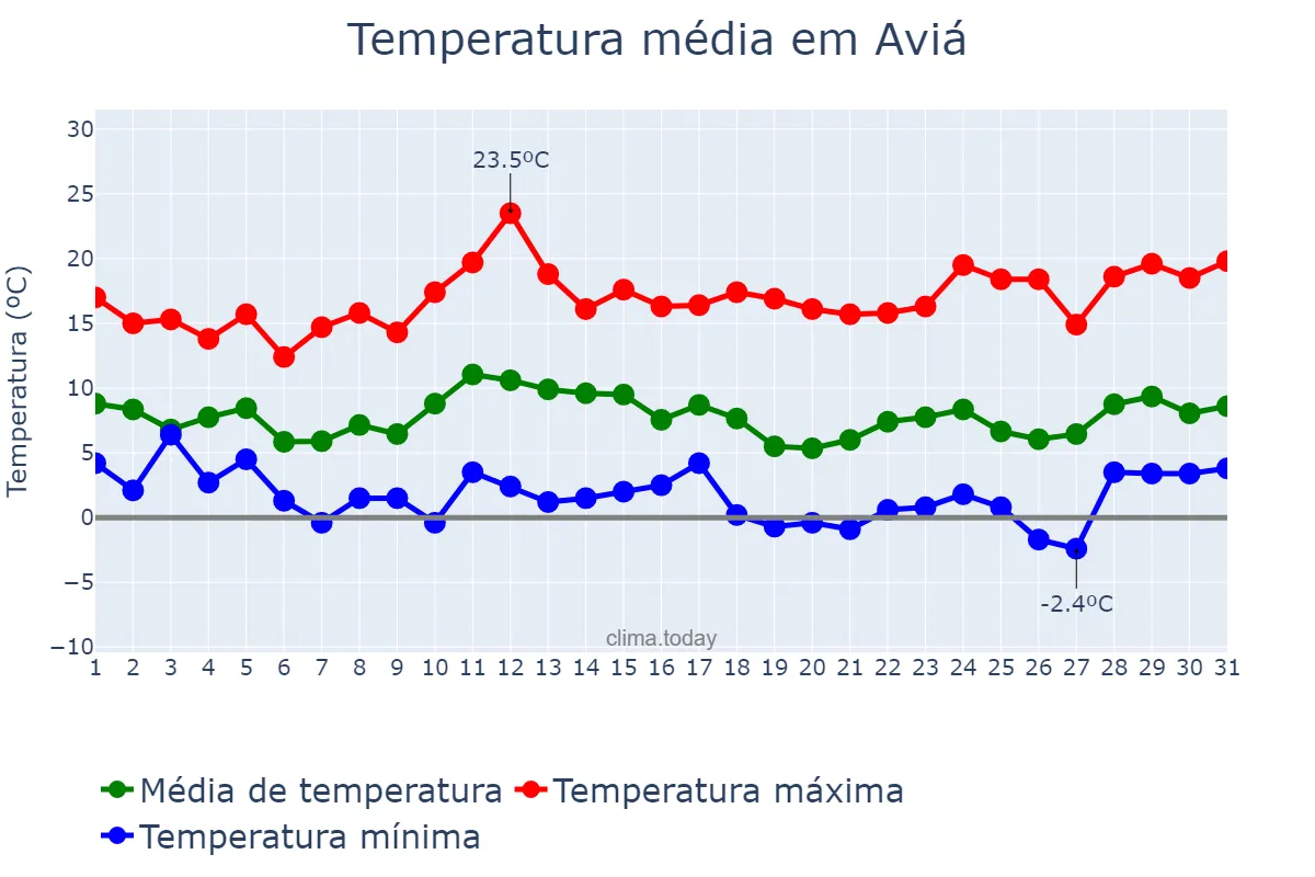 Temperatura em marco em Aviá, Catalonia, ES