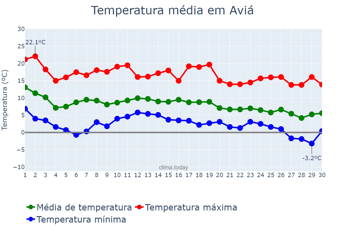 Temperatura em novembro em Aviá, Catalonia, ES