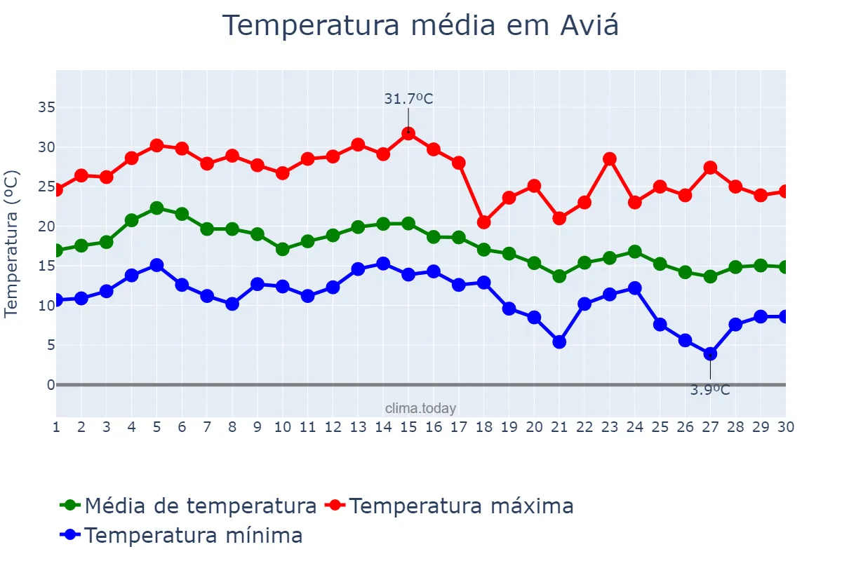 Temperatura em setembro em Aviá, Catalonia, ES