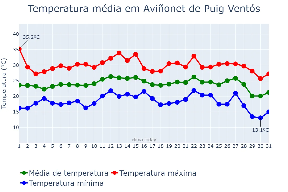 Temperatura em agosto em Aviñonet de Puig Ventós, Catalonia, ES