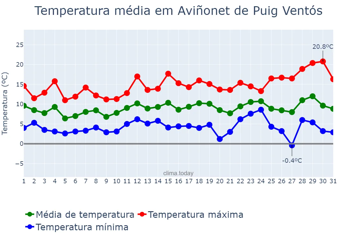 Temperatura em dezembro em Aviñonet de Puig Ventós, Catalonia, ES