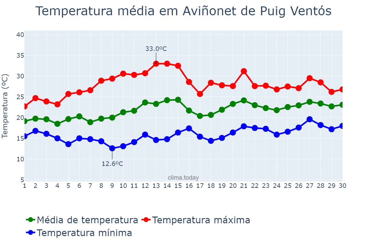 Temperatura em junho em Aviñonet de Puig Ventós, Catalonia, ES