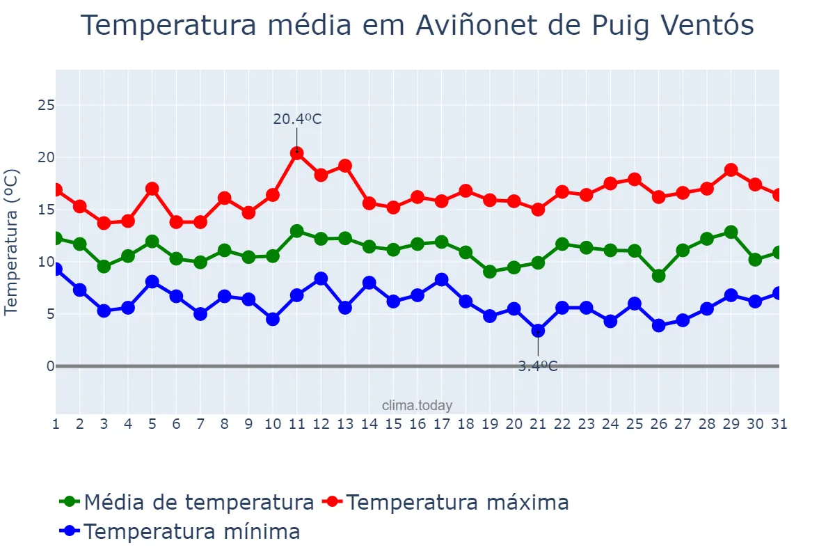 Temperatura em marco em Aviñonet de Puig Ventós, Catalonia, ES