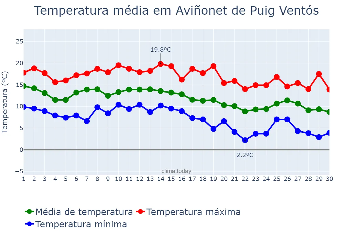 Temperatura em novembro em Aviñonet de Puig Ventós, Catalonia, ES