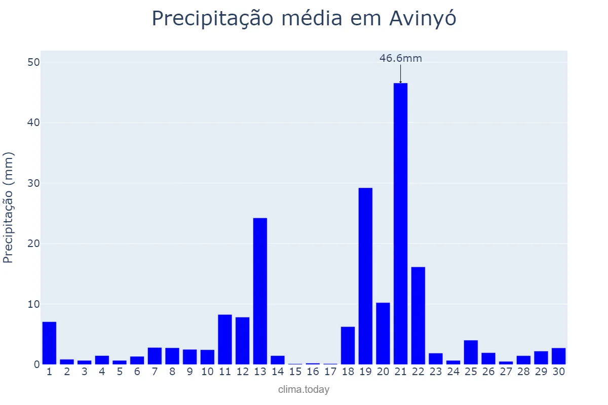 Precipitação em abril em Avinyó, Catalonia, ES