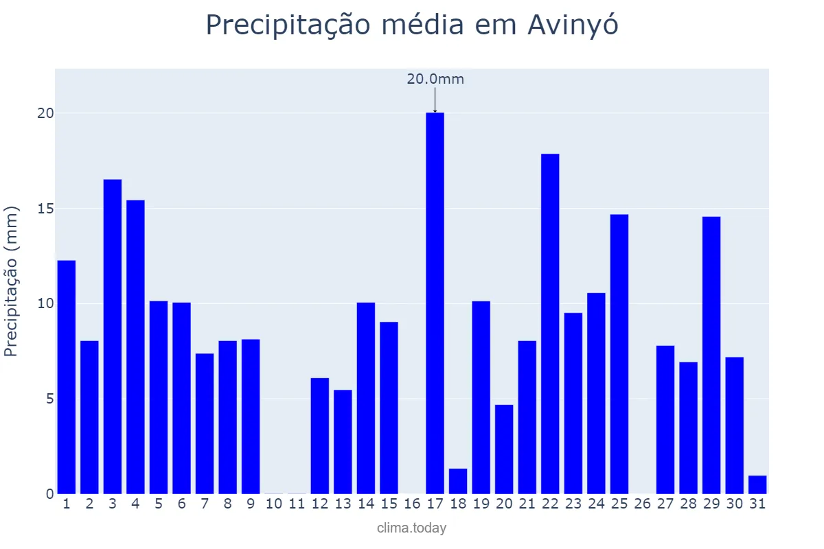 Precipitação em agosto em Avinyó, Catalonia, ES