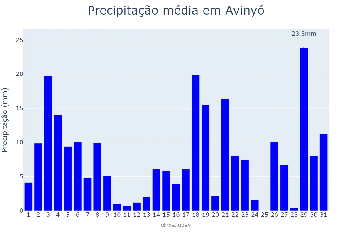 Precipitação em julho em Avinyó, Catalonia, ES