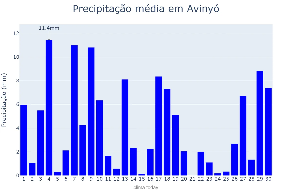 Precipitação em junho em Avinyó, Catalonia, ES