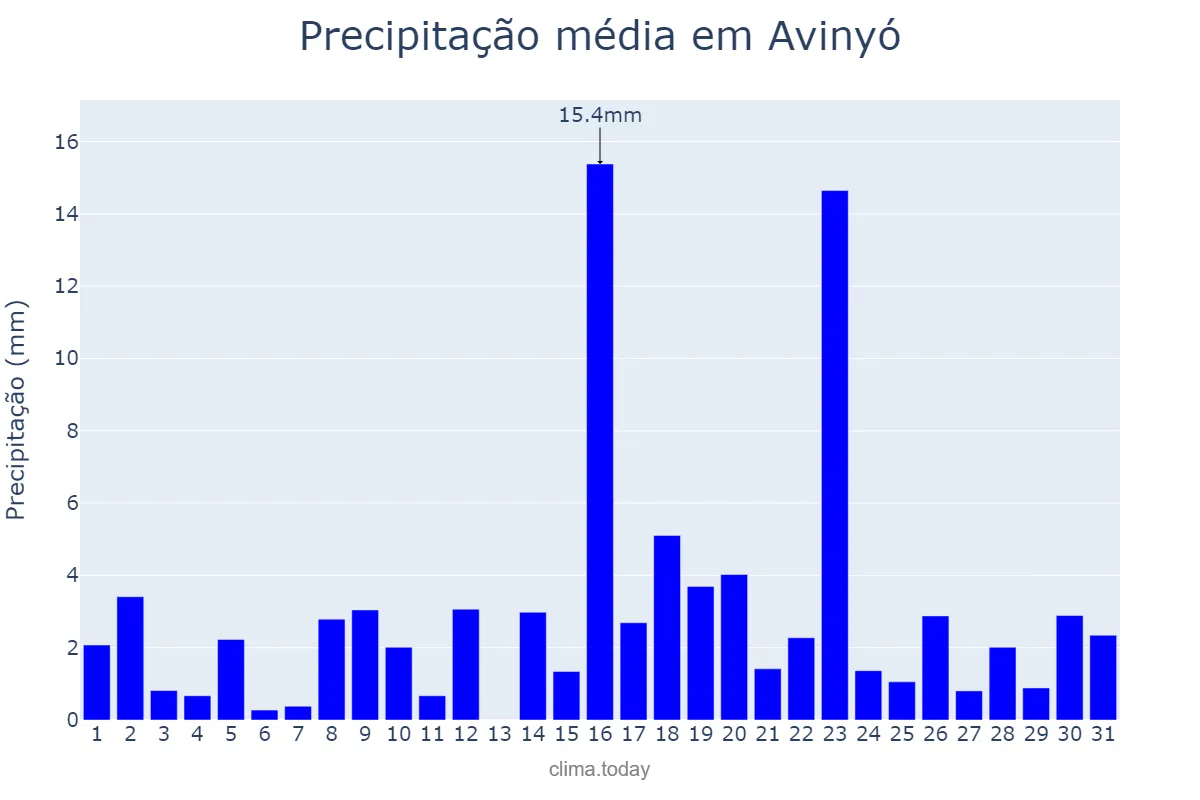 Precipitação em marco em Avinyó, Catalonia, ES