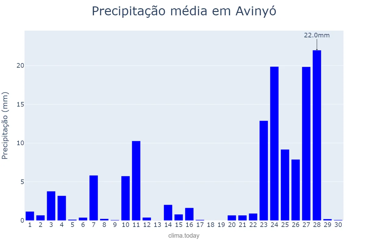 Precipitação em novembro em Avinyó, Catalonia, ES