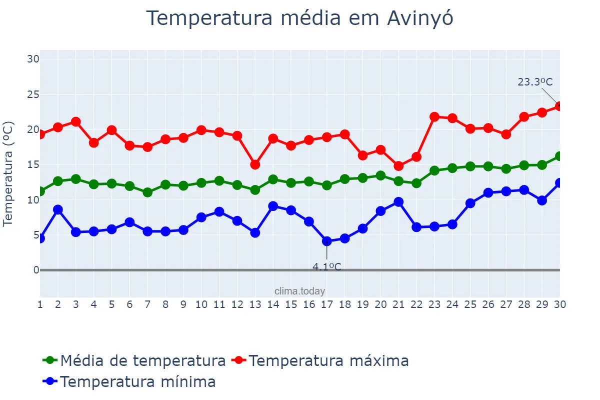 Temperatura em abril em Avinyó, Catalonia, ES
