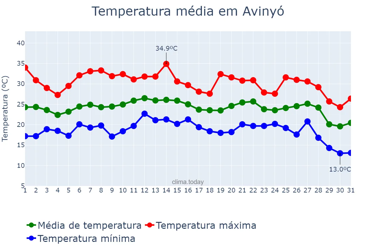 Temperatura em agosto em Avinyó, Catalonia, ES