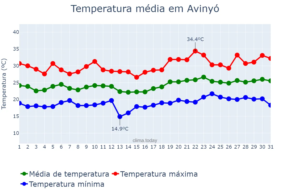 Temperatura em julho em Avinyó, Catalonia, ES