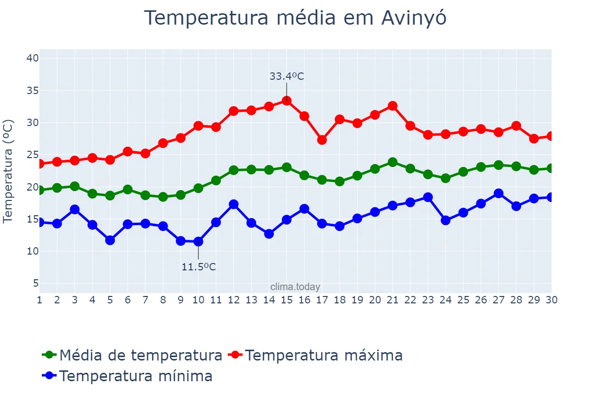 Temperatura em junho em Avinyó, Catalonia, ES
