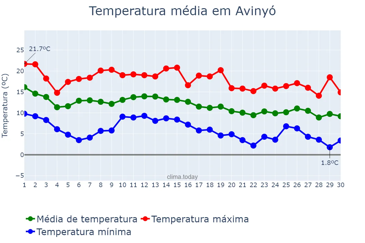 Temperatura em novembro em Avinyó, Catalonia, ES