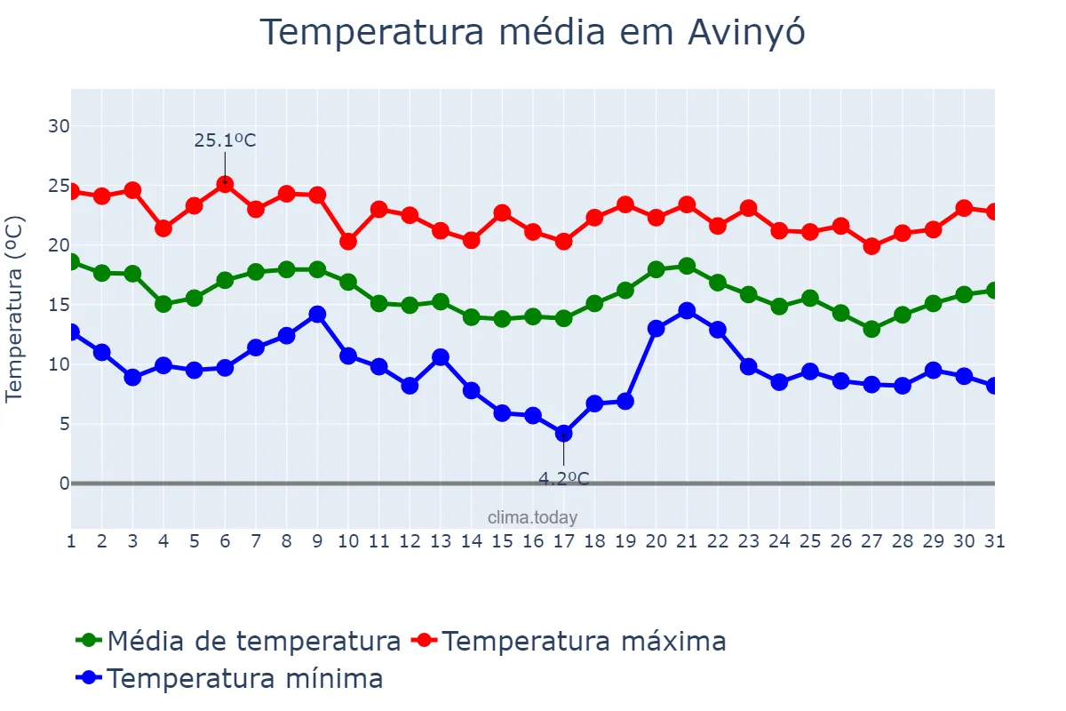 Temperatura em outubro em Avinyó, Catalonia, ES
